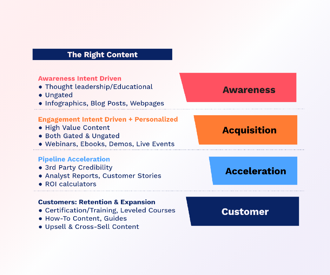Determining Content and Spend The Right Content
