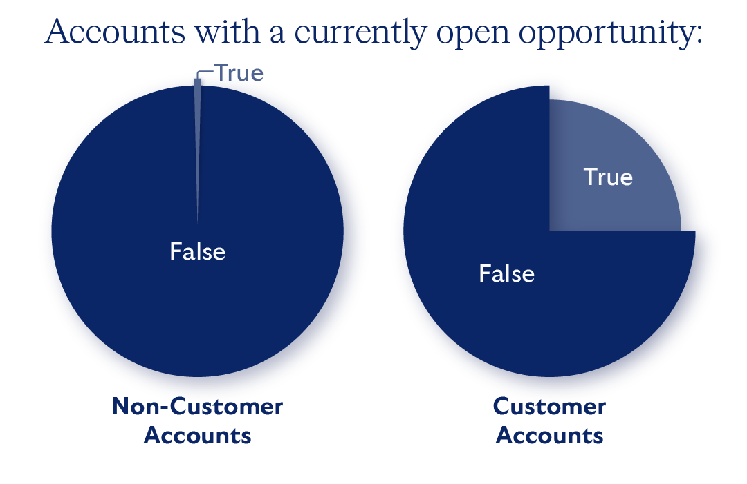 Pipeline Blog Account with a currently open opportunity