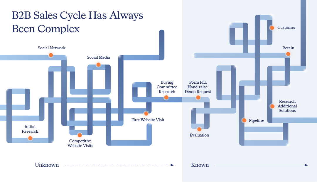 Pipeline Blog Sales Cycle