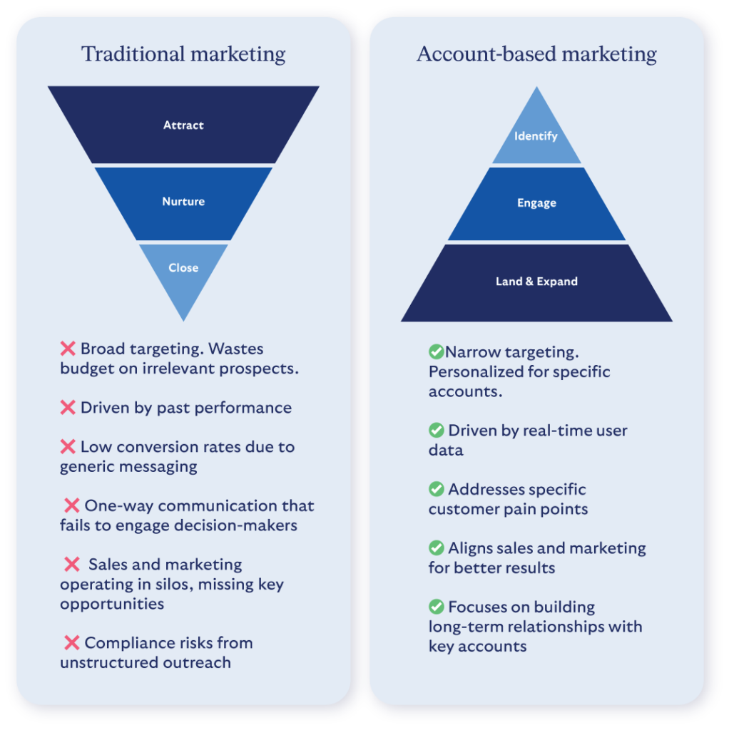 traditional marketing vs. abm chart